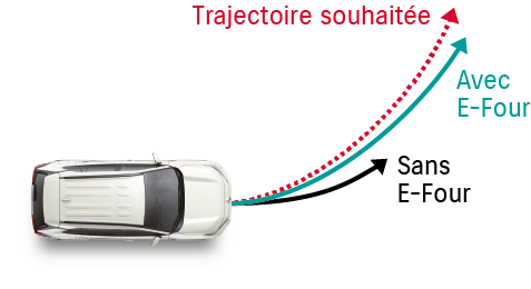 La maniabilité et la stabilité renforcées